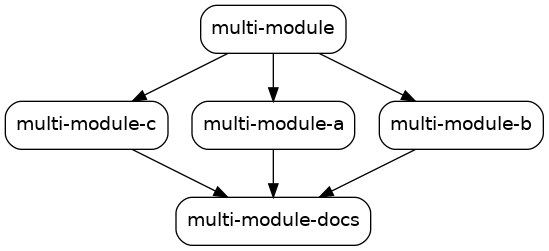 Multi module Maven example